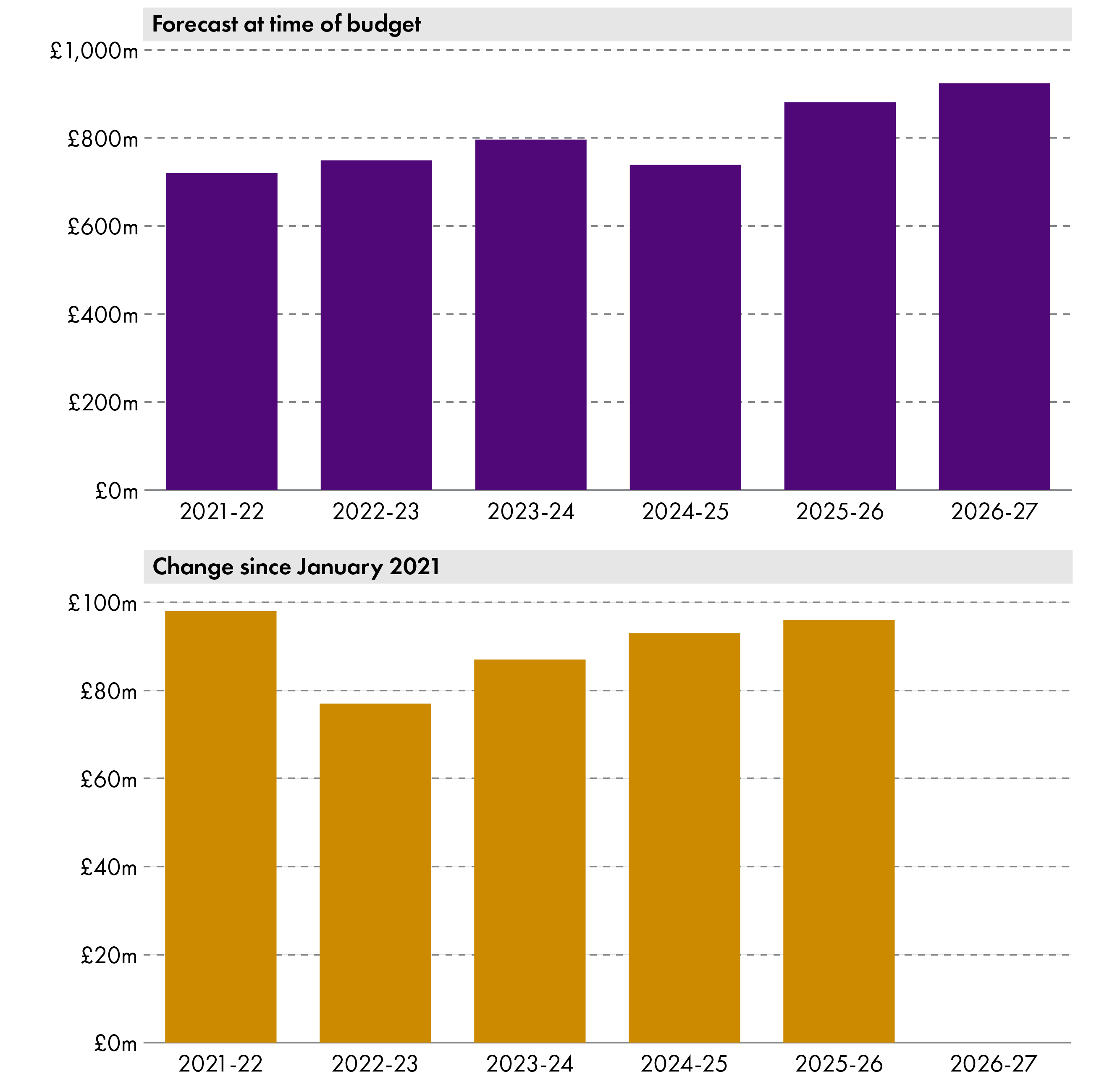 Figure 13 shows SFC forecast for revenue from LBTT. The forecast for LBTT revenues in each year has increased since the January 2021 forecast, largely as a result of the improved economic context but also reflecting data from Revenue Scotland.
